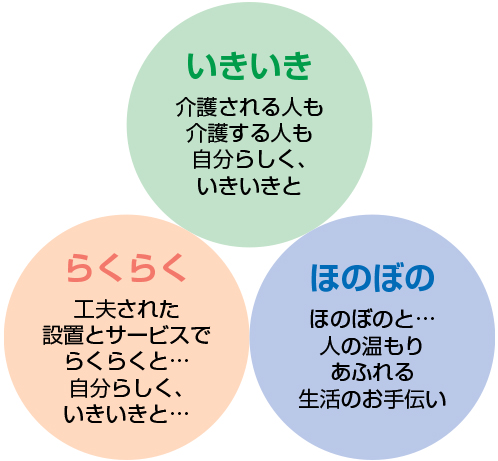 いきいき 介護される人も 介護する人も自分らしく、いきいきと  らくらく 工夫された設置とサービスでらくらくと…自分らしく、いきいきと… ほのぼの ほのぼのと…人の温もりあふれる生活のお手伝い